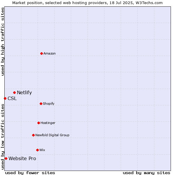 Market position of Netlify vs. Website Pro vs. CSL