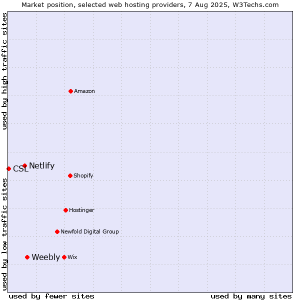 Market position of Weebly vs. Netlify vs. CSL