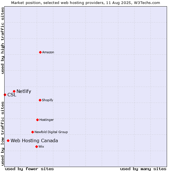Market position of Netlify vs. Web Hosting Canada vs. CSL
