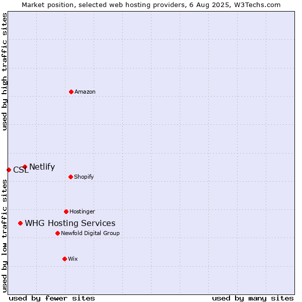 Market position of Netlify vs. WHG Hosting Services vs. CSL