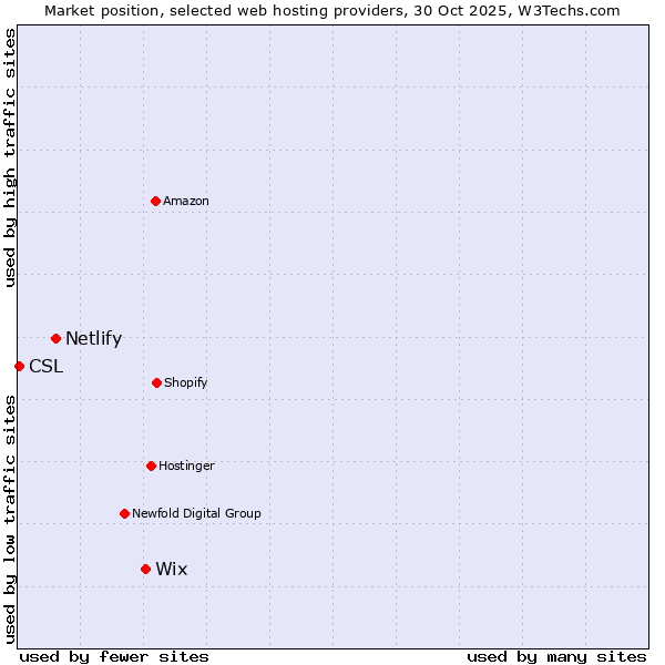 Market position of Wix vs. Netlify vs. CSL