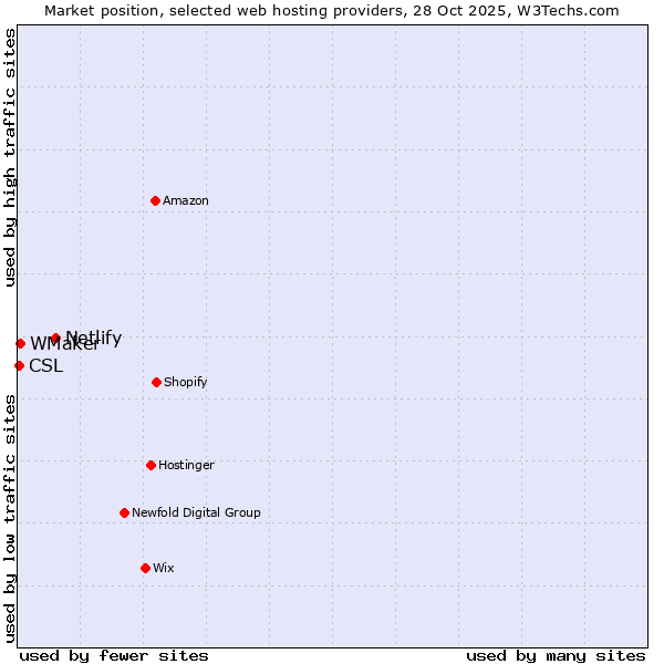Market position of Netlify vs. WMaker vs. CSL