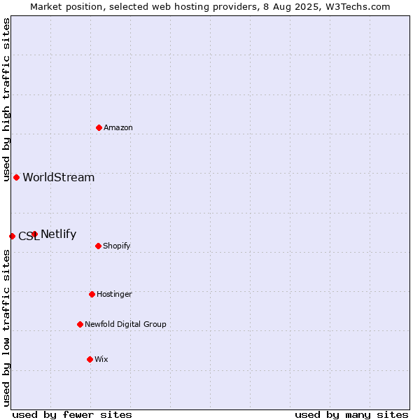 Market position of Netlify vs. WorldStream vs. CSL