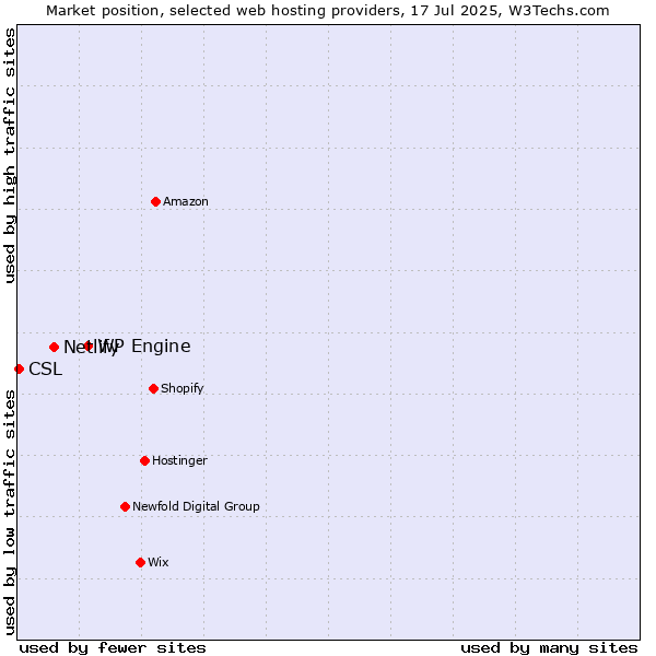 Market position of WP Engine vs. Netlify vs. CSL