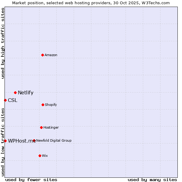 Market position of Netlify vs. WPHost.me vs. CSL