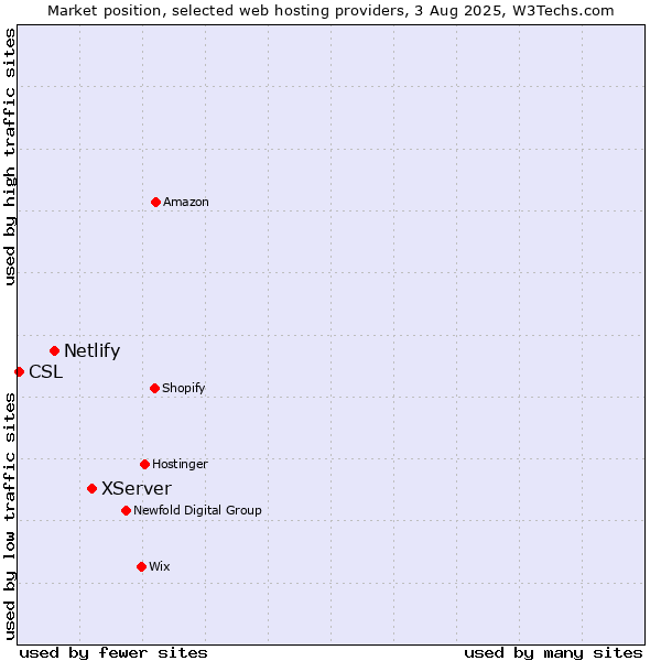 Market position of XServer vs. Netlify vs. CSL