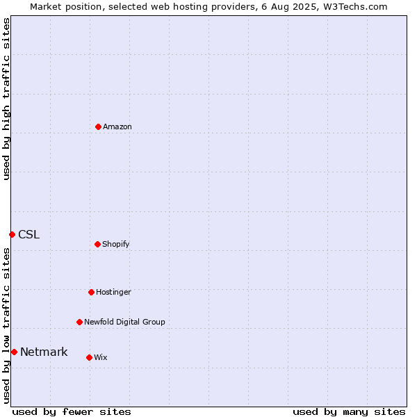 Market position of Netmark vs. CSL