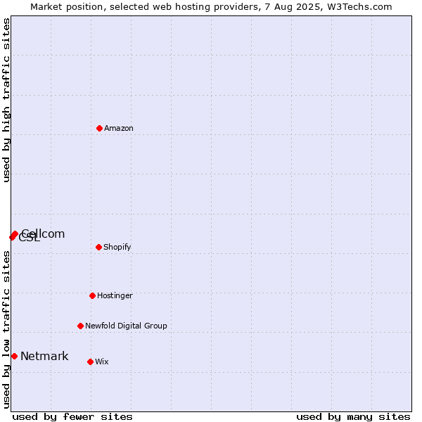 Market position of Cellcom vs. Netmark vs. CSL