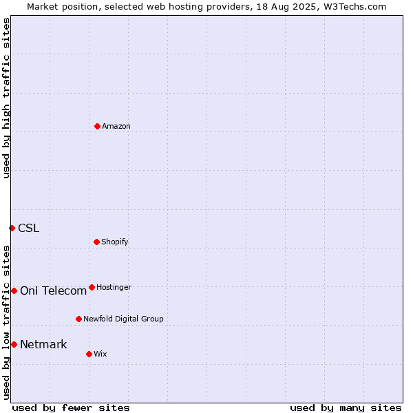 Market position of Netmark vs. Oni Telecom vs. CSL