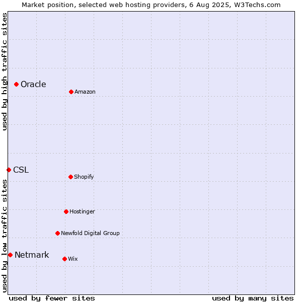 Market position of Oracle vs. Netmark vs. CSL