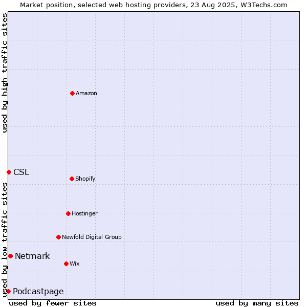 Market position of Netmark vs. CSL vs. Podcastpage