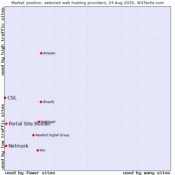 Market position of Portal Site Builder vs. Netmark vs. CSL