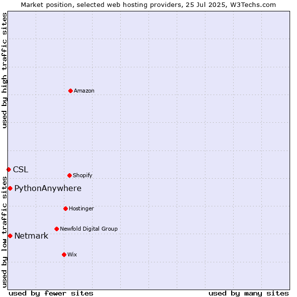 Market position of Netmark vs. PythonAnywhere vs. CSL