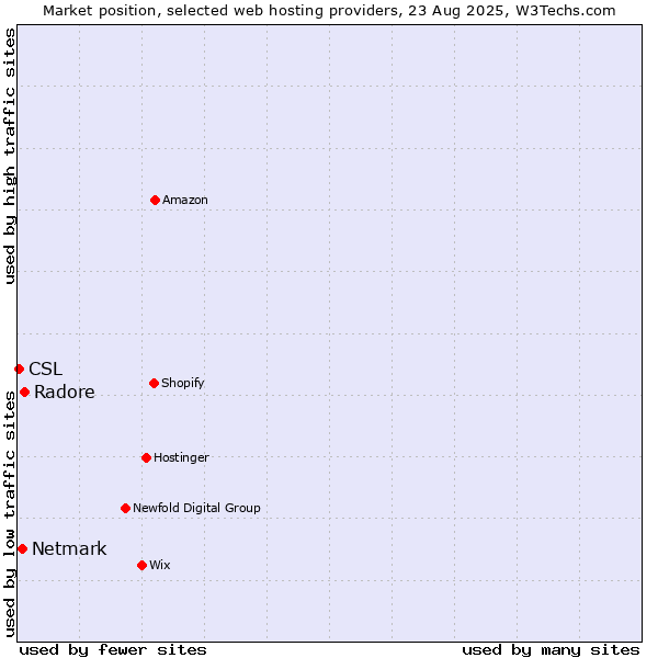 Market position of Radore vs. Netmark vs. CSL