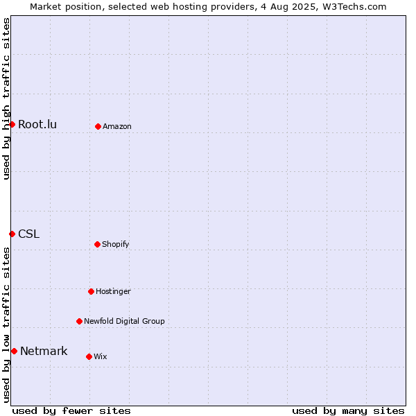 Market position of Netmark vs. Root.lu vs. CSL