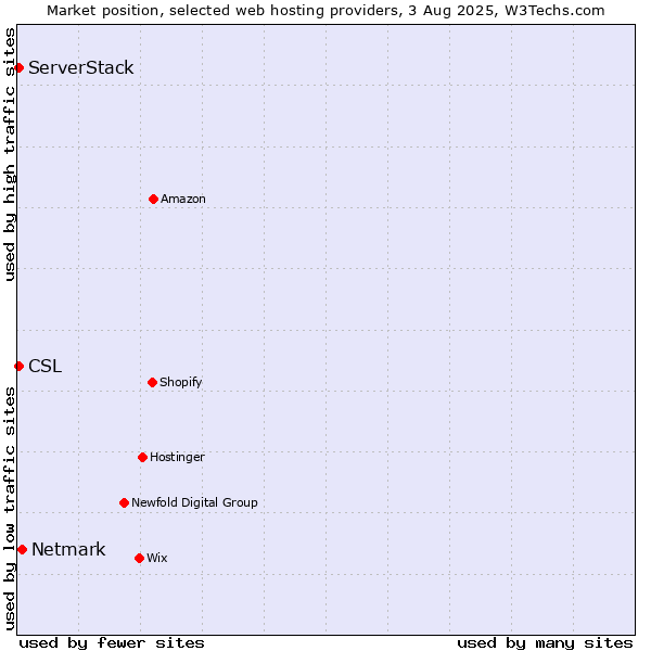 Market position of Netmark vs. ServerStack vs. CSL