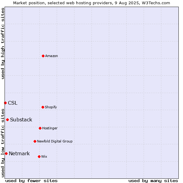 Market position of Substack vs. Netmark vs. CSL