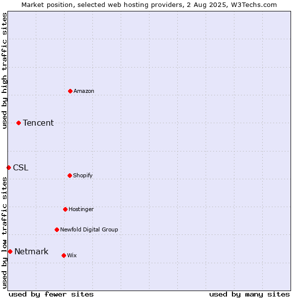 Market position of Tencent vs. Netmark vs. CSL
