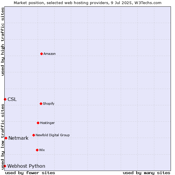 Market position of Netmark vs. CSL vs. Webhost Python