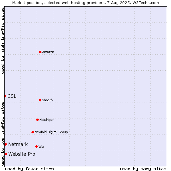Market position of Netmark vs. Website Pro vs. CSL