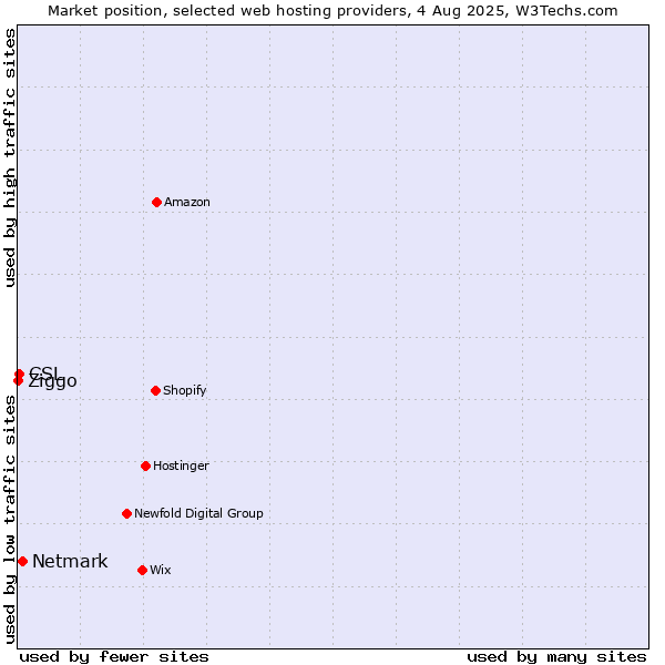 Market position of Netmark vs. CSL vs. Ziggo