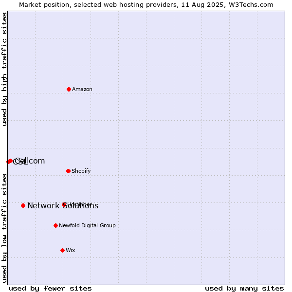 Market position of Network Solutions vs. Cellcom vs. CSL