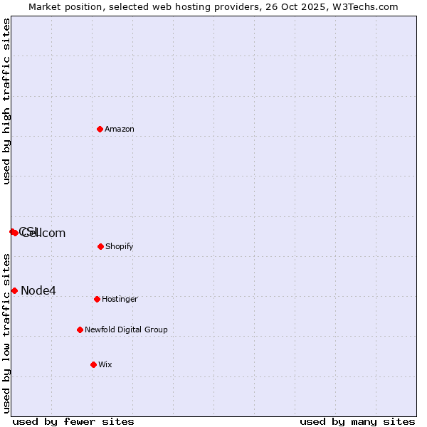 Market position of Cellcom vs. Node4 vs. CSL