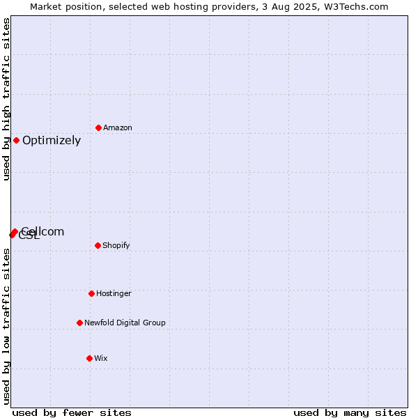 Market position of Optimizely vs. Cellcom vs. CSL