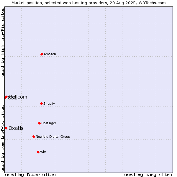 Market position of Cellcom vs. Oxatis vs. CSL