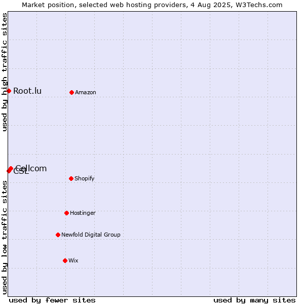 Market position of Cellcom vs. Root.lu vs. CSL