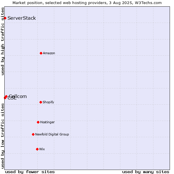 Market position of Cellcom vs. ServerStack vs. CSL