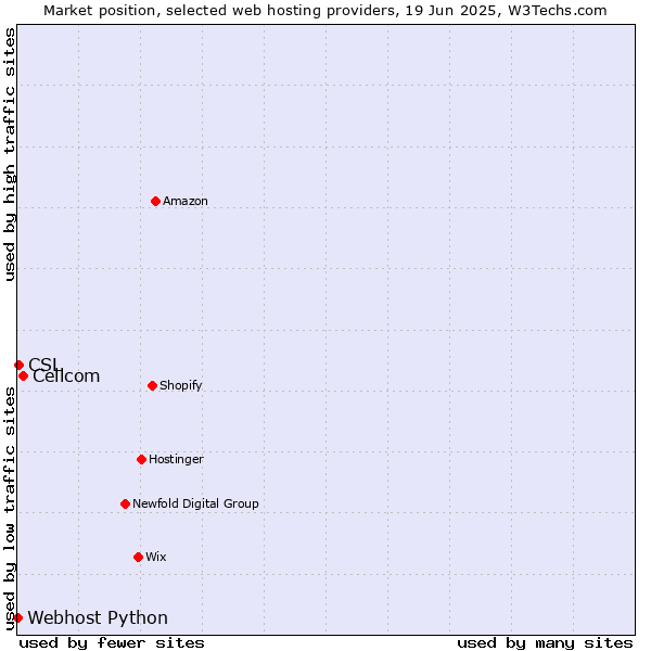 Market position of Cellcom vs. CSL vs. Webhost Python