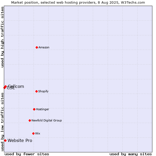 Market position of Cellcom vs. Website Pro vs. CSL