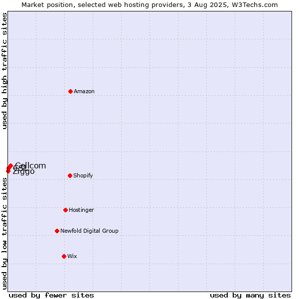 Market position of Cellcom vs. CSL vs. Ziggo