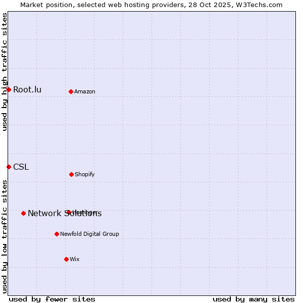 Market position of Network Solutions vs. Root.lu vs. CSL