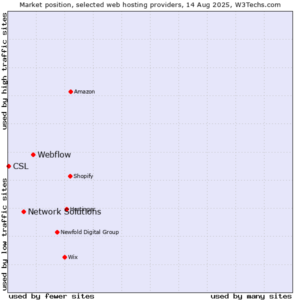Market position of Webflow vs. Network Solutions vs. CSL