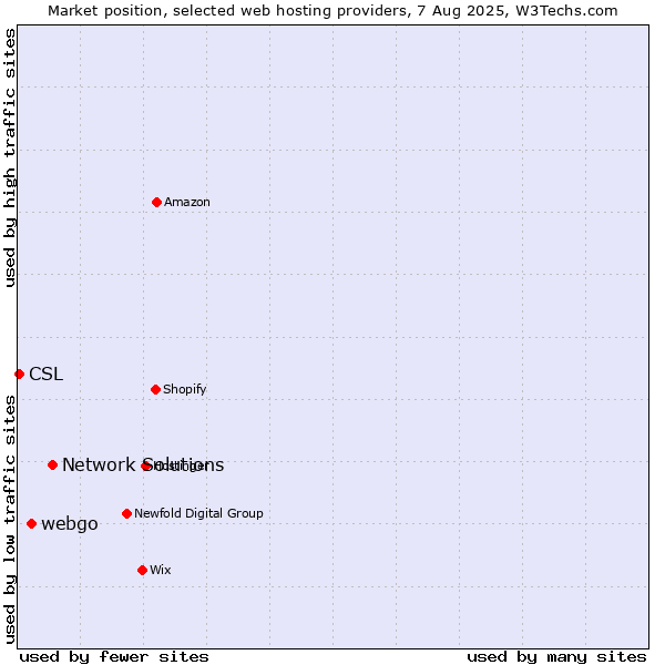 Market position of Network Solutions vs. webgo vs. CSL