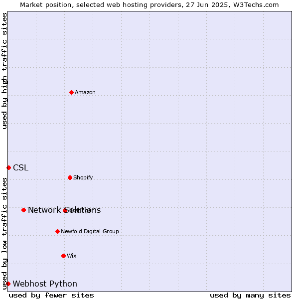 Market position of Network Solutions vs. CSL vs. Webhost Python
