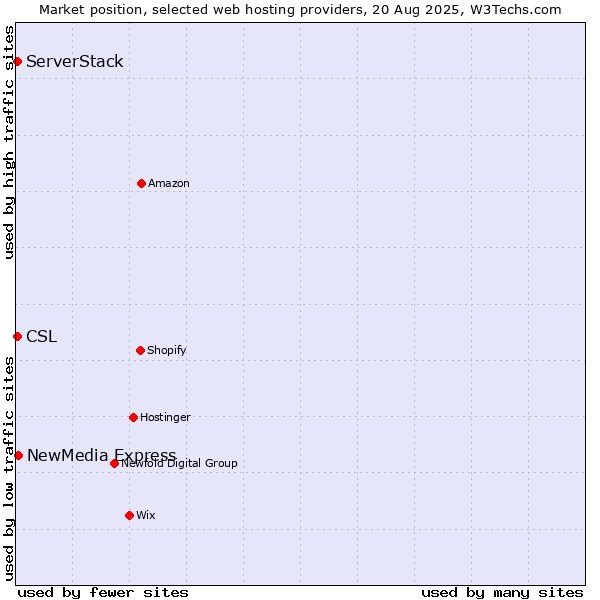 Market position of NewMedia Express vs. ServerStack vs. CSL