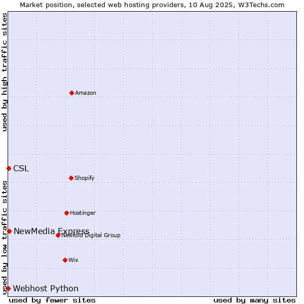 Market position of NewMedia Express vs. CSL vs. Webhost Python