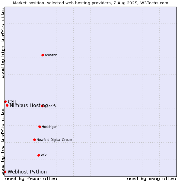 Market position of Nimbus Hosting vs. CSL vs. Webhost Python