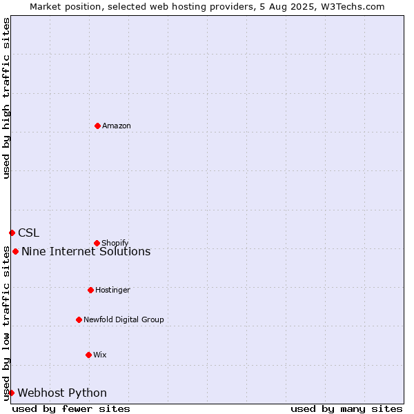 Market position of Nine Internet Solutions vs. CSL vs. Webhost Python