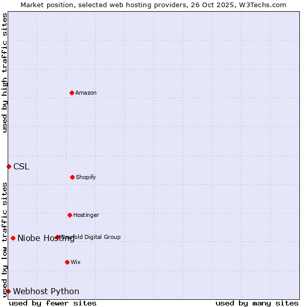 Market position of Niobe Hosting vs. CSL vs. Webhost Python