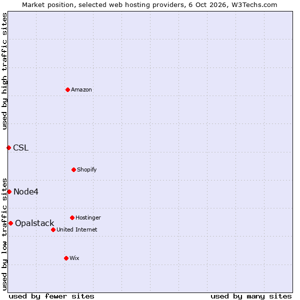 Market position of Opalstack vs. Node4 vs. CSL