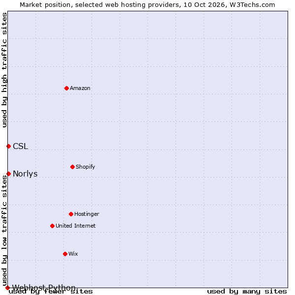 Market position of Norlys vs. CSL vs. Webhost Python