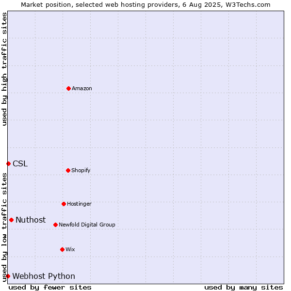 Market position of Nuthost vs. CSL vs. Webhost Python