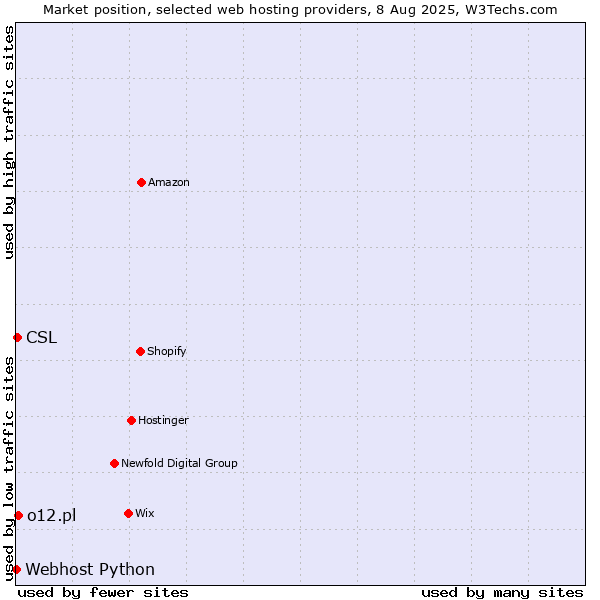 Market position of o12.pl vs. CSL vs. Webhost Python