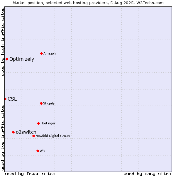 Market position of o2switch vs. Optimizely vs. CSL