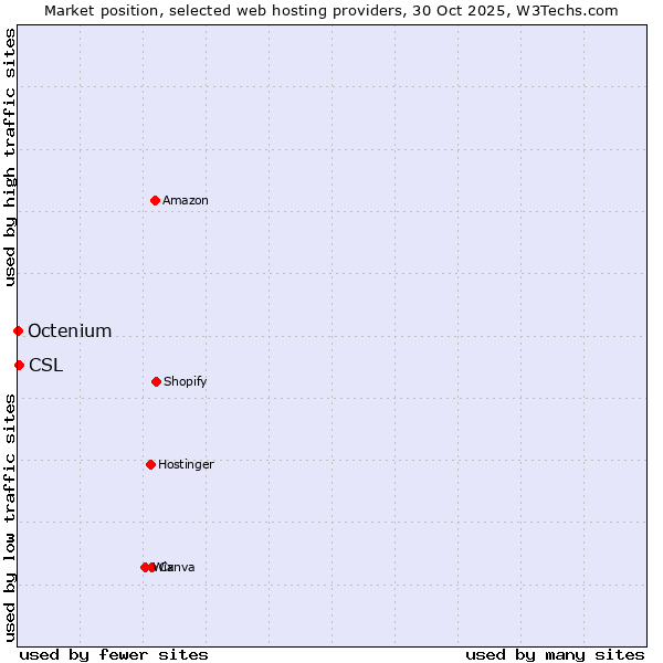 Market position of CSL vs. Octenium
