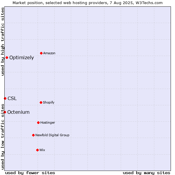 Market position of Optimizely vs. CSL vs. Octenium